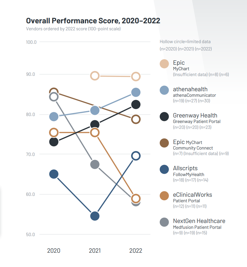 KLAS: Independent Ambulatory Patient Portals Performance 2023