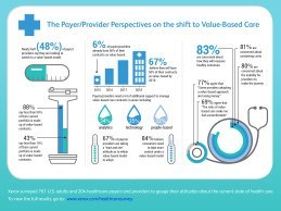 69 percent of healthcare providers and payers are uncomfortable with the risks of value-based care, and 77 percent agree that some providers are losing money by adopting the approach.