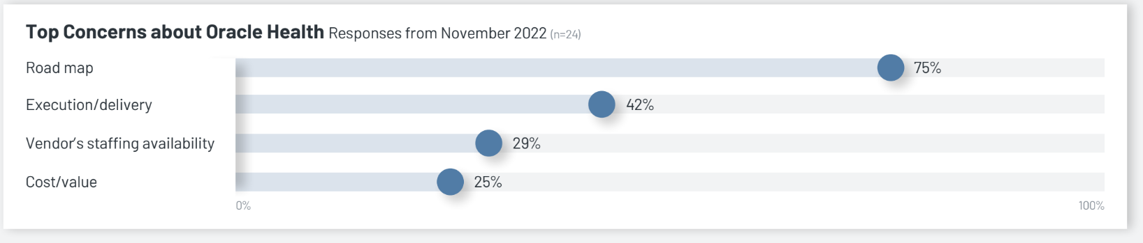 KLAS Reveals Some Providers Lack Confidence in Oracle Health's Roadmap/Vision