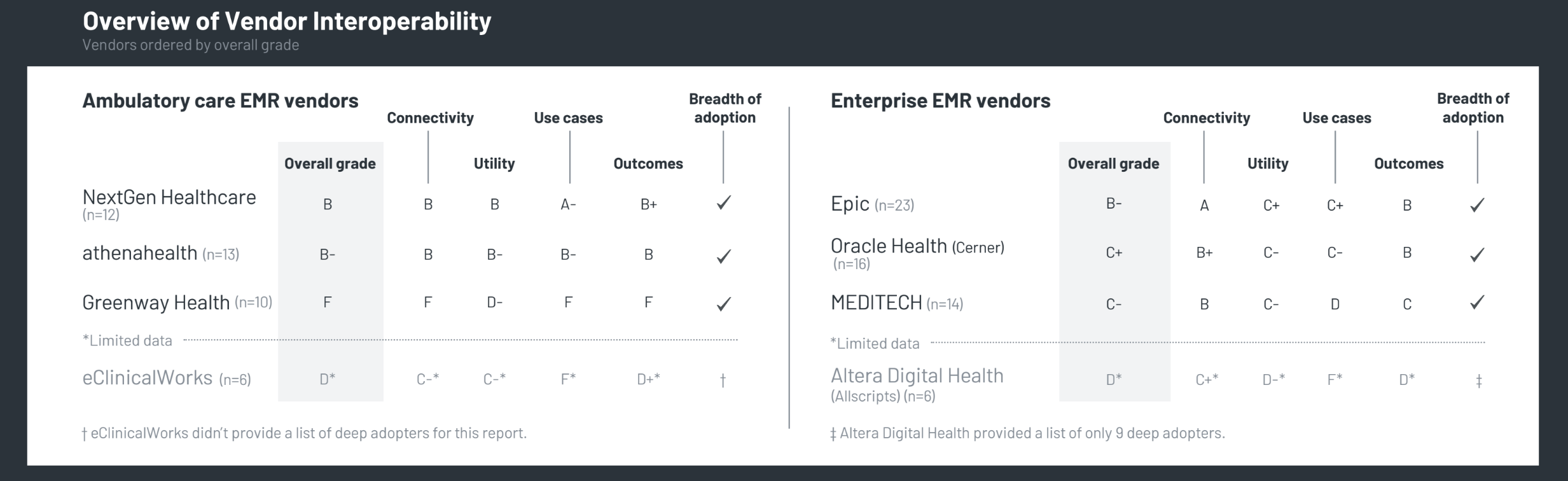 KLAS: Ambulatory and Enterprise EMR Interoperability 2023