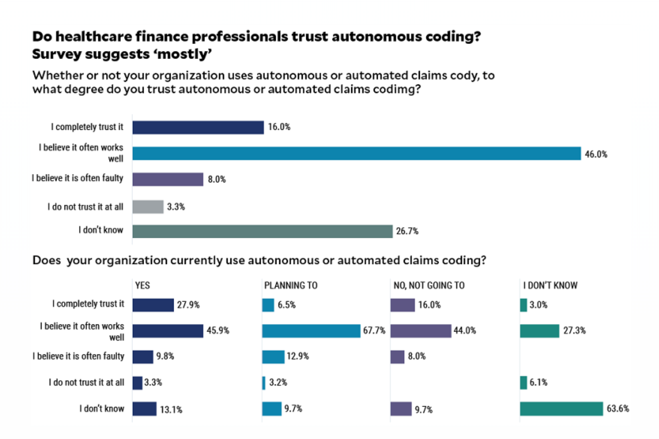 Autonomous Coding Highly Trusted by Healthcare Finance Pros, But Not Well Understood