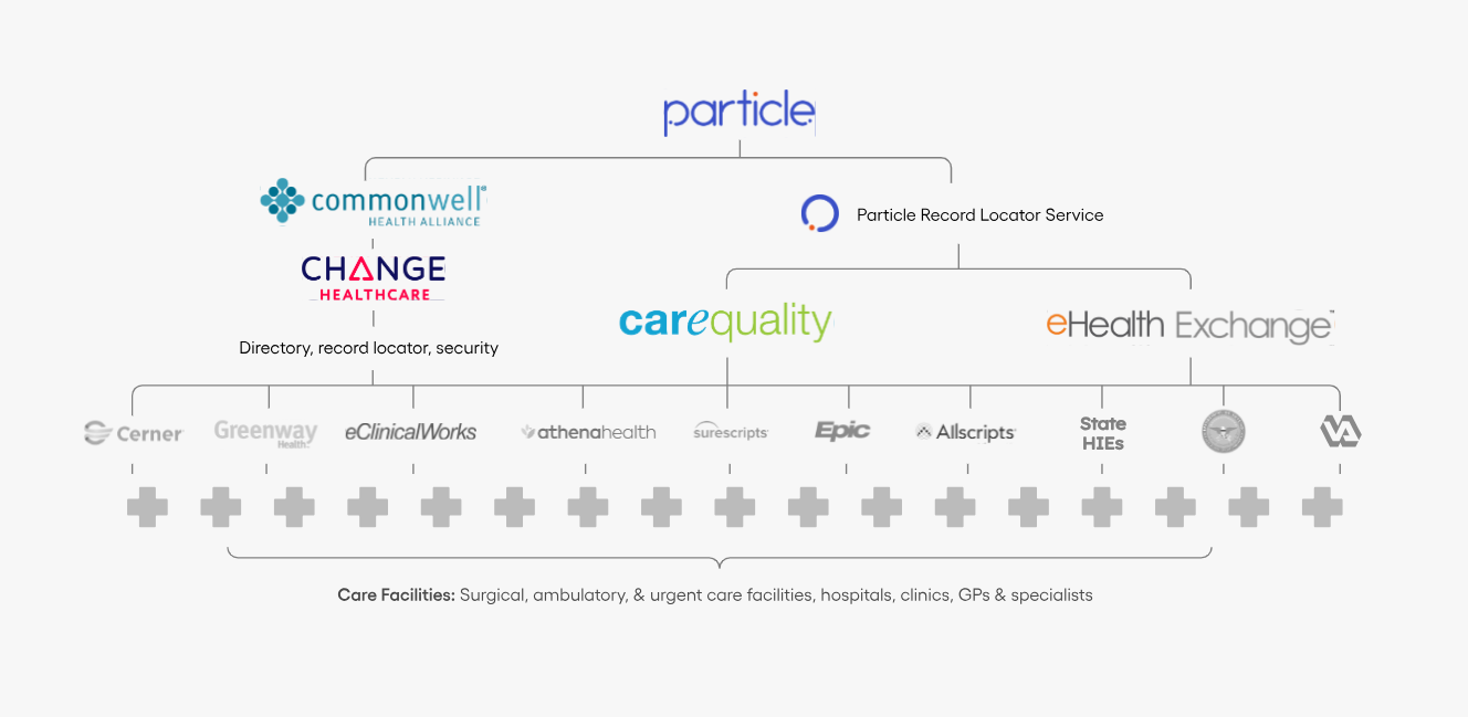 Azalea Health, Particle Health Integrate to Enhance Interoperability for Rural Provider Care Delivery